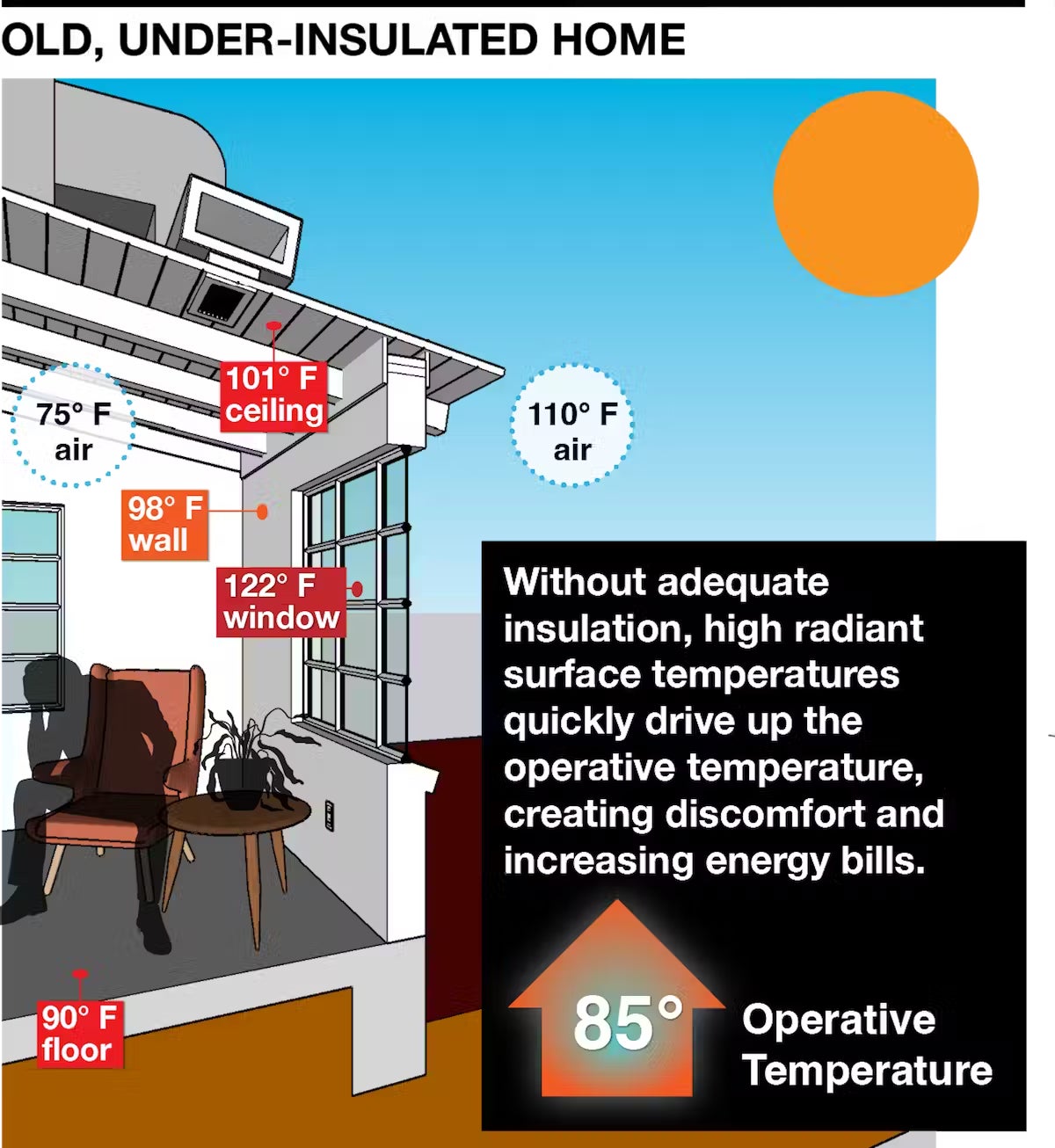 Graphic of the high radiant mean temperature in old, under-insulated homes