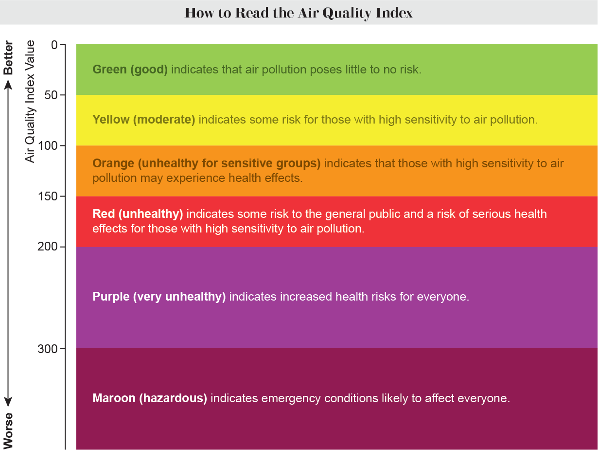 Graphic shows six levels of the Air Quality Index: green (0 to 50, good); yellow (51 to 100, moderate); orange (101 to 150, unhealthy for sensitive groups); red (151 to 200, unhealthy); purple (201 to 300, very unhealthy); and maroon (301 and higher, hazardous).