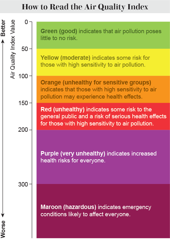 How To Use The Air Quality Index | Scientific American