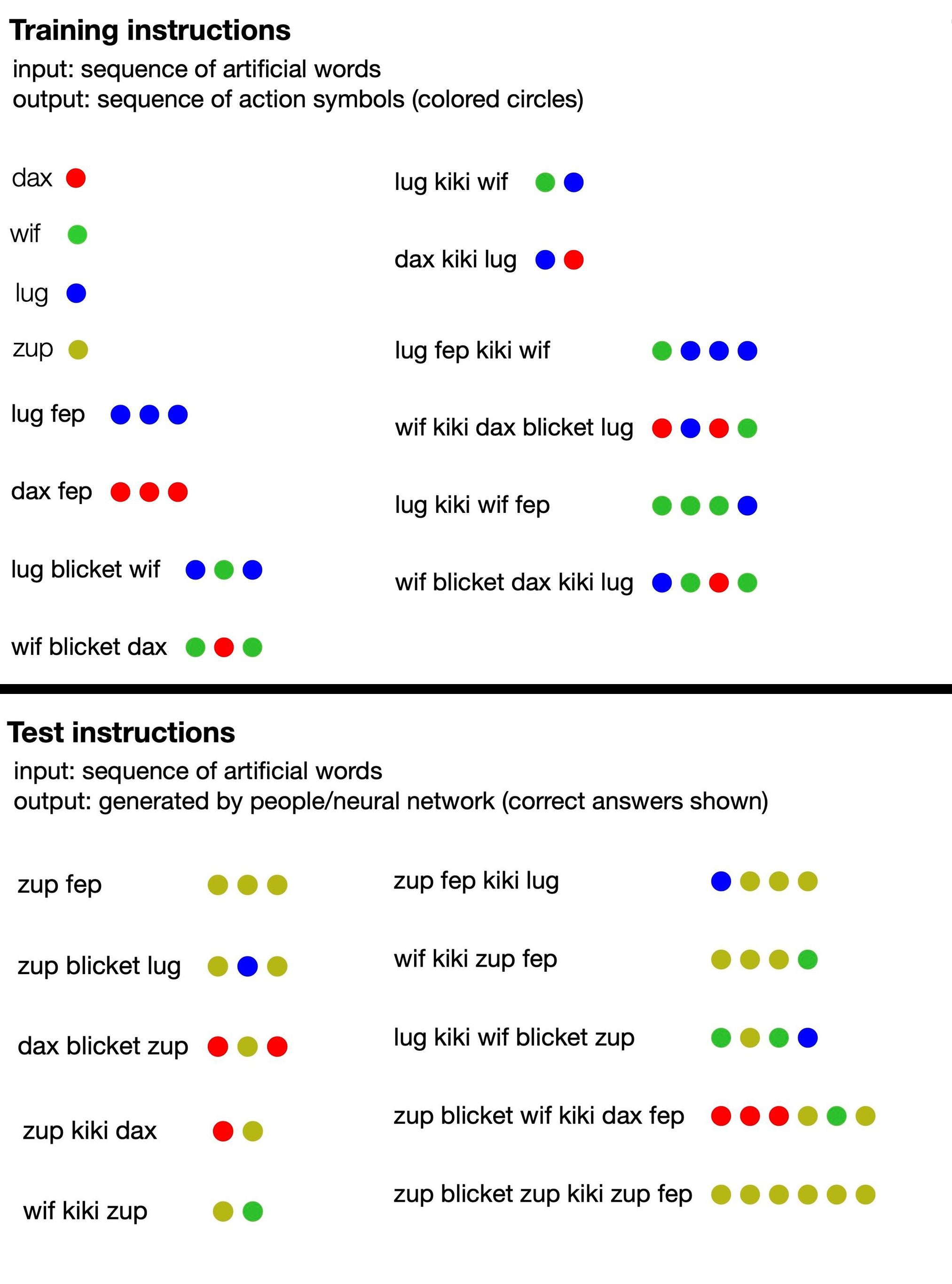 A graphic of training materials that both human participants and an artificial intelligence model received (top), along with the types of prompts they were tested on and the correct answers (bottom)