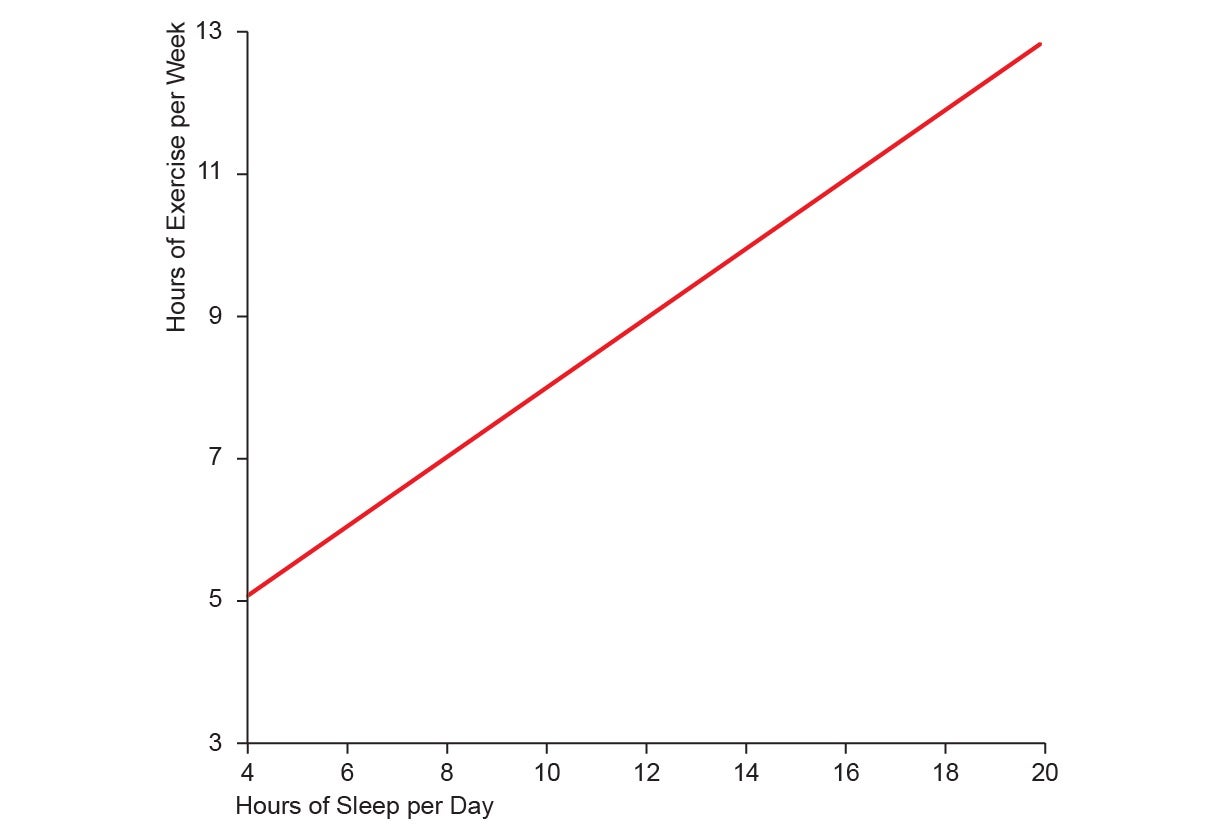 Chart plots association between hours of exercise per week and hours of sleep per day, with an upward sloping line suggesting a strong positive correlation.