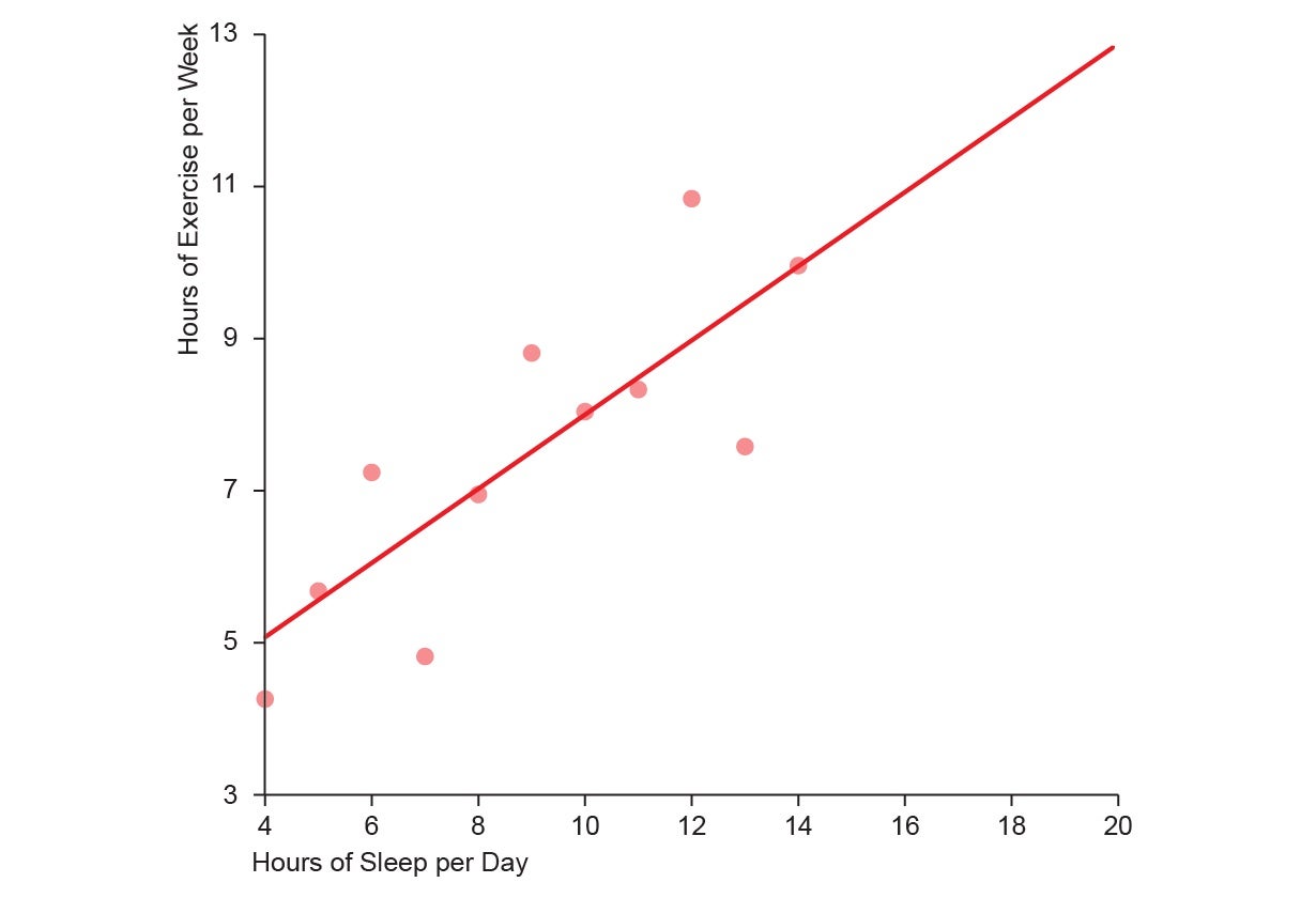 A second iteration of the graph showing hours of exercise per week versus hours of sleep per day adds 11 data points all scattered near the line showing a positive correlation.
