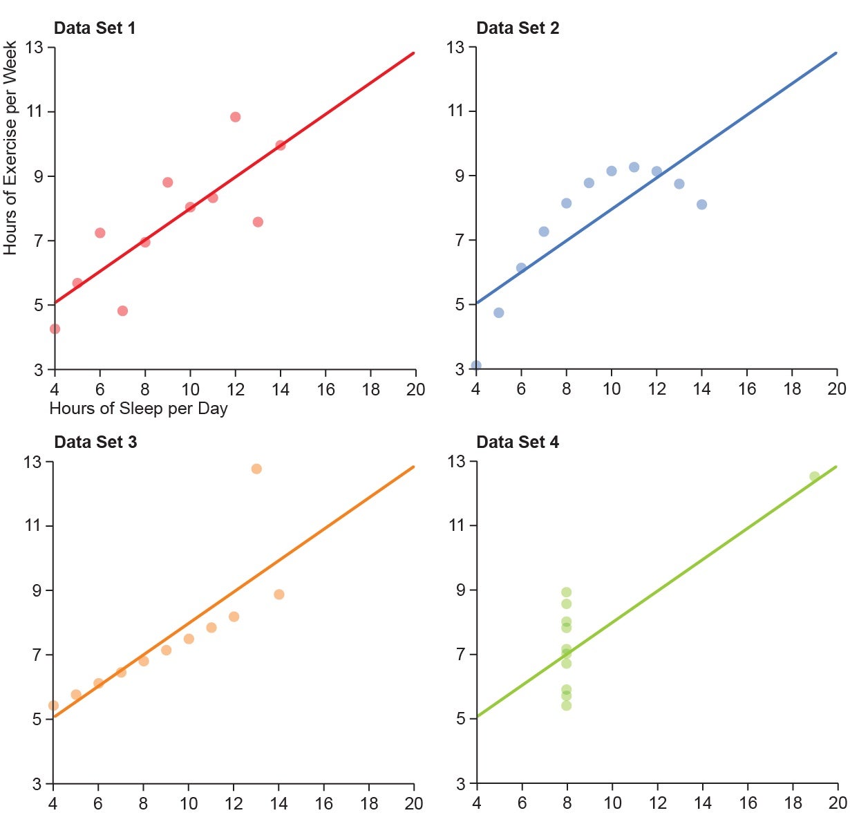 Four iterations of the exercise versus sleep chart show four visually distinct arrangements of 11 data points, all resulting in the same positive correlation.