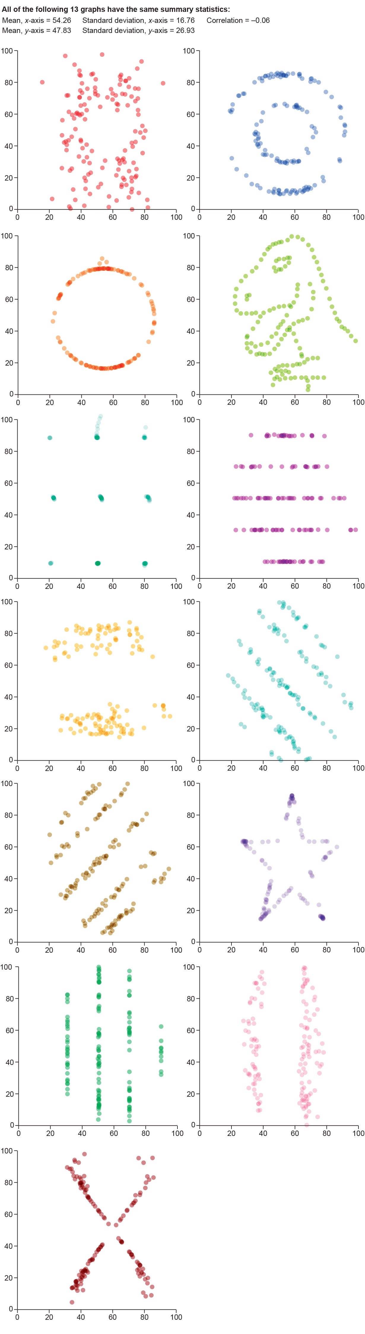 Thirteen scatter plots with the same summary statistics show significantly distinct arrangements of 141 data points, including cases where the points are arranged in a circle, a star, the letter X, and a drawing of a T. rex.