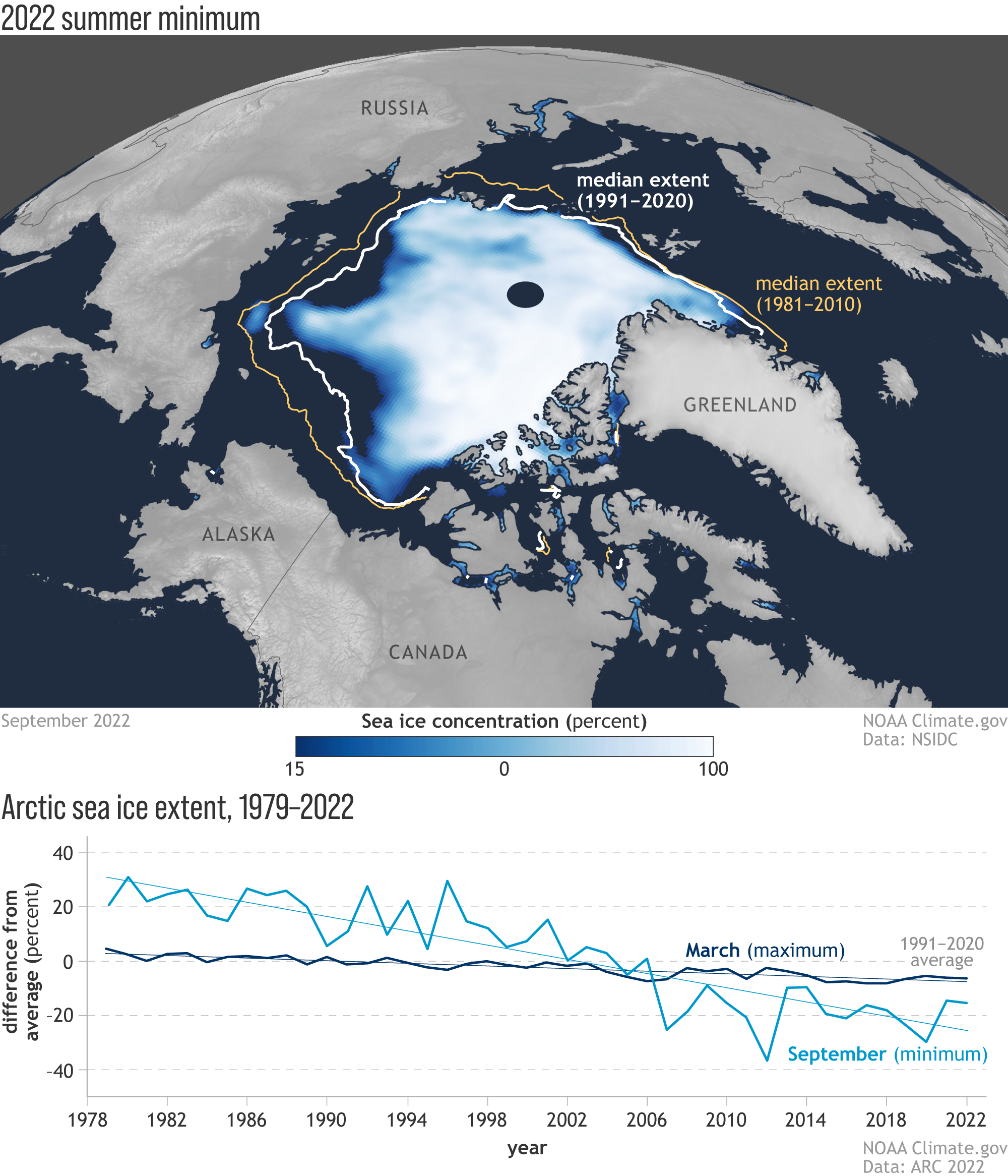 Eylül 2022'de Kuzey Kutbu genelinde yaz sonu deniz buzu konsantrasyonu.