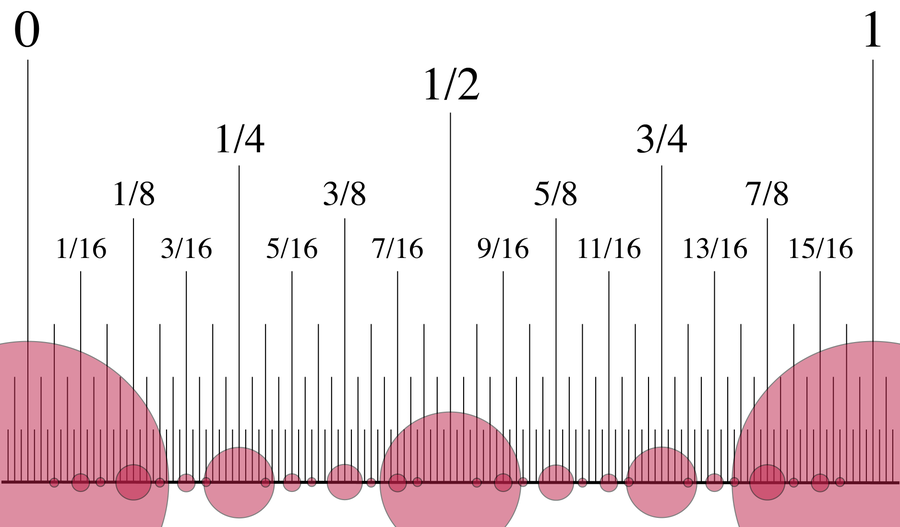 Circles loop along a number line of fractions between 0 and 1.