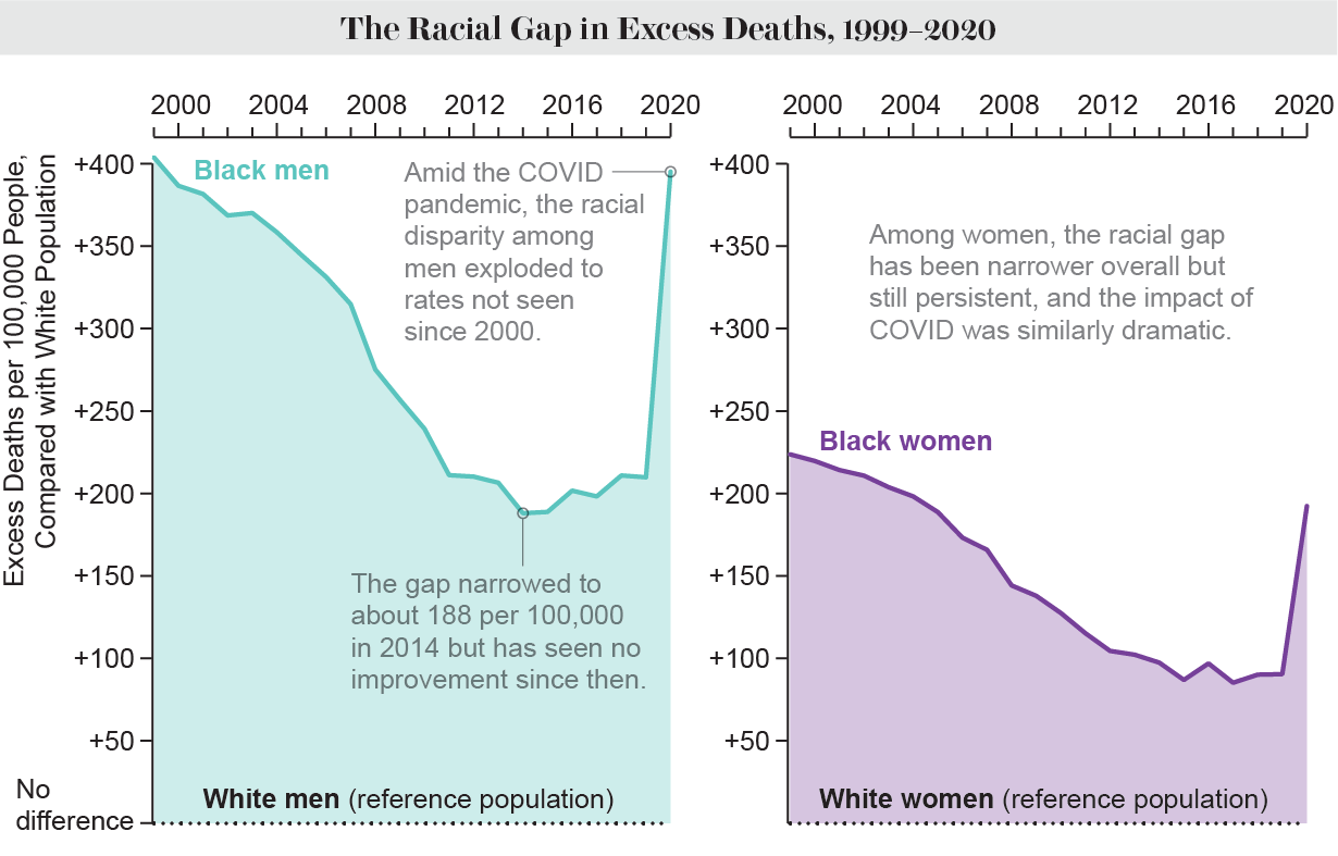 Area charts show excess death rates among Black men and women, compared with their white counterparts, from 1999 to 2020.