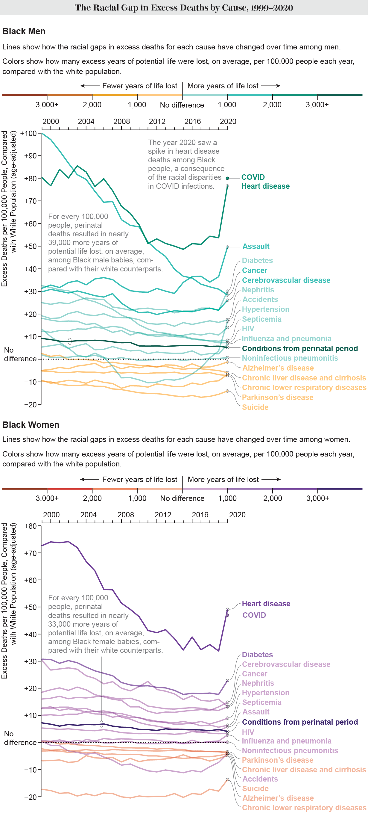 Line charts show excess death rates among Black men and women by cause, compared with their white counterparts, from 1999 to 2020. Lines are color coded to show years of potential life lost, on average, per 100,000 people each year for each cause of death.