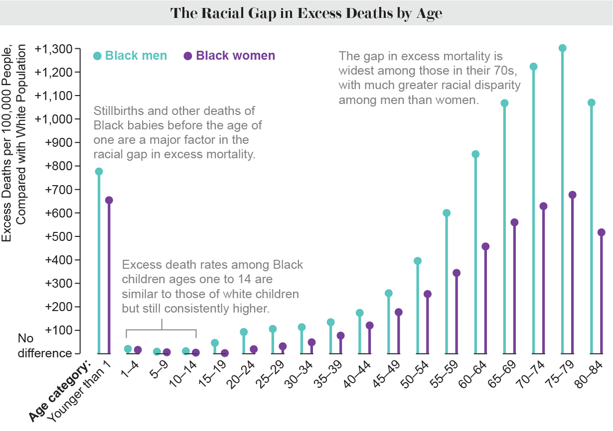 Lollipop chart shows excess death rates among Black men and women by age group, compared with their white counterparts.
