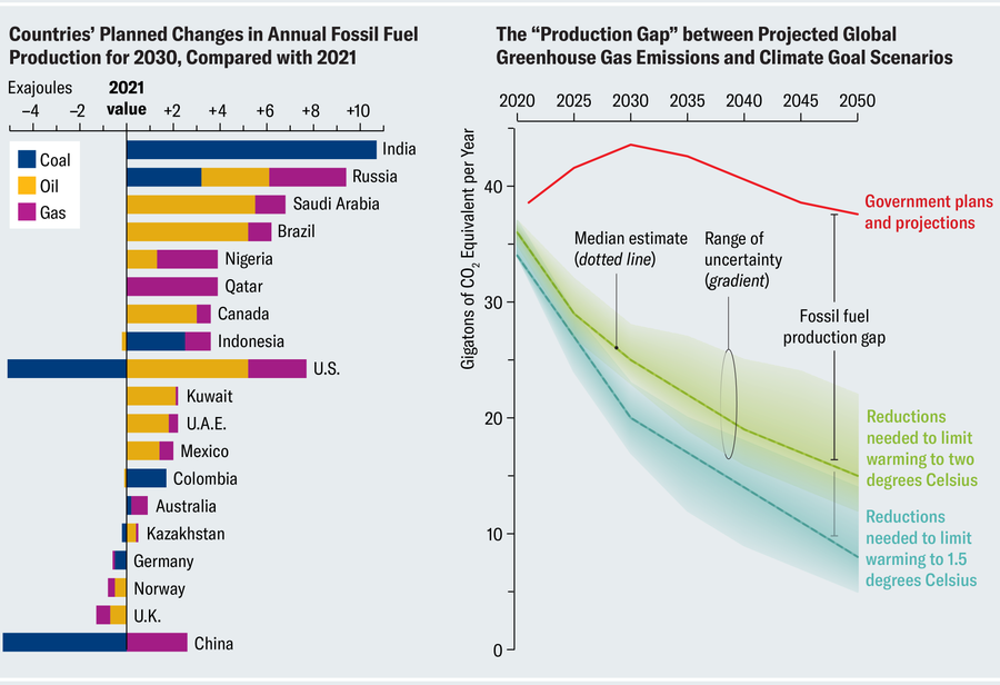 Bar chart shows how much various countries plan to increase or decrease fossil fuel production in 2030 compared with 2021, with an overall net increase clearly apparent. Line chart shows projected global greenhouse gas emissions from 2021 to 2050 and the reductions in emissions needed to limit warming to 1.5 or two degrees Celsius, highlighting the gap between government plans and what is needed to meet climate goals.