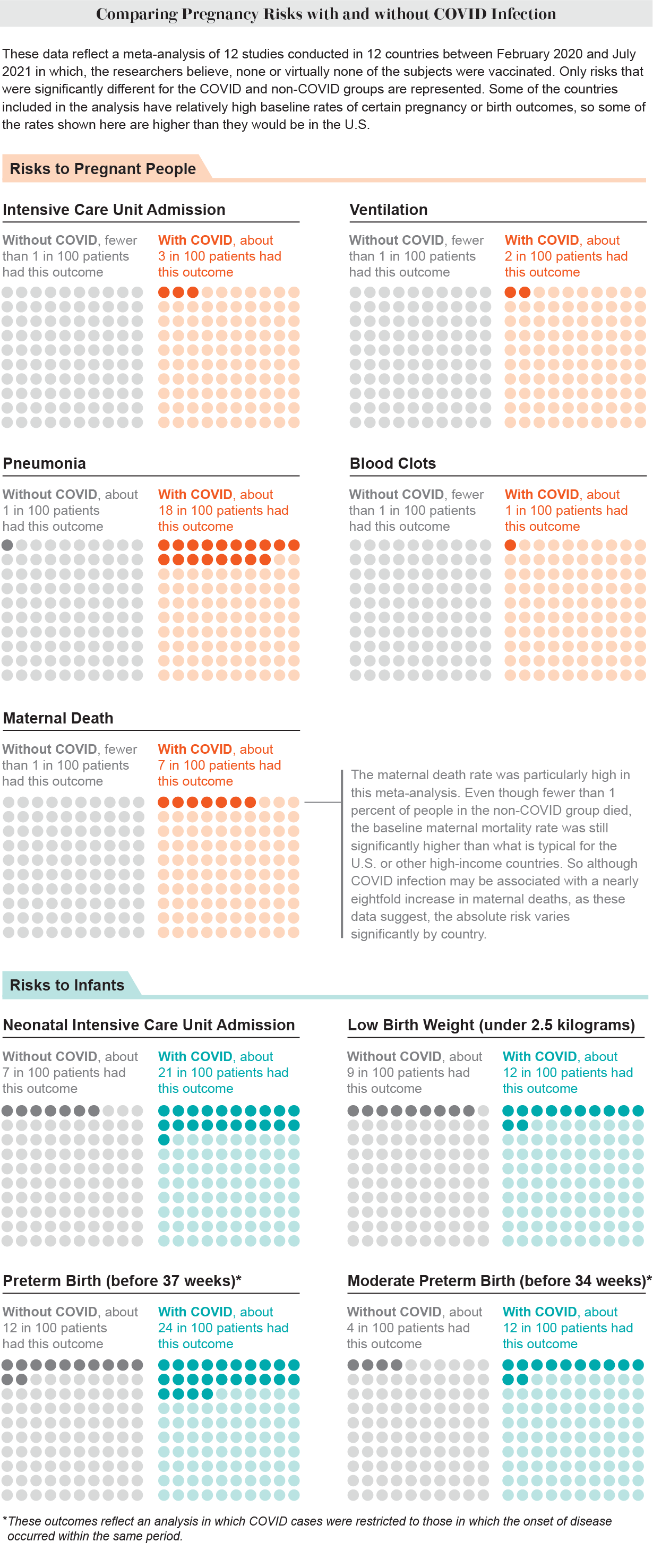 Graphic uses fields of 100 color-coded dots to show how much higher risks of various pregnancy and birth outcomes are with COVID versus without COVID.