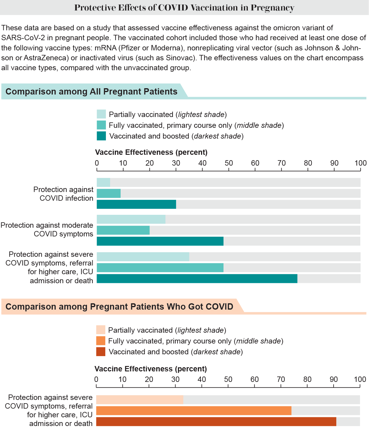 Bar charts show how much protection vaccines provided against outcomes such as COVID infection, moderate or severe symptoms, ICU admission or death among pregnant people.