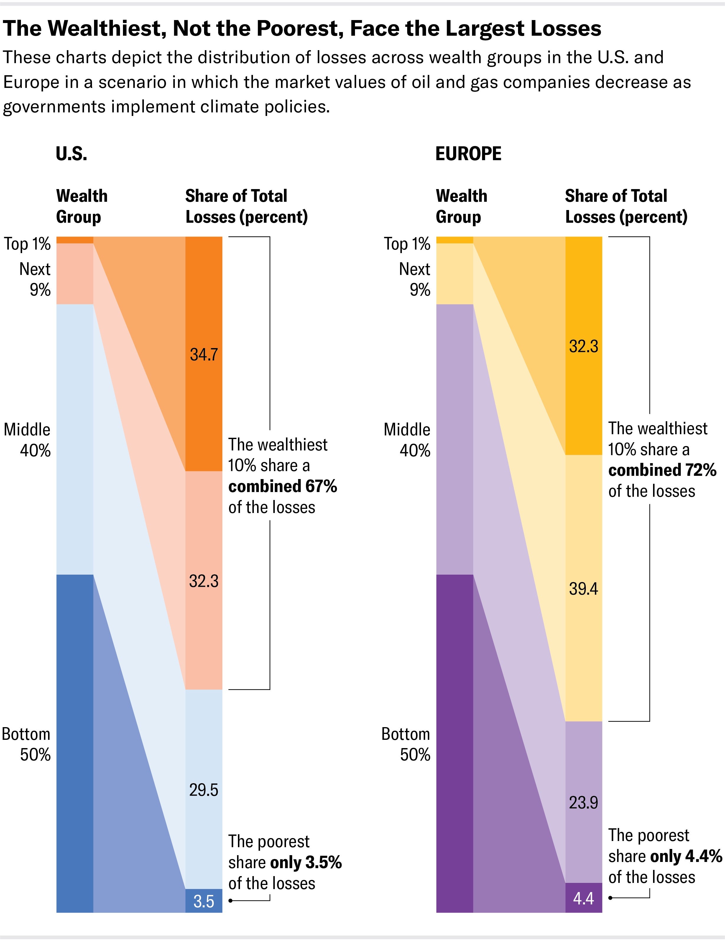 Vertical stacked bar chart shows the distribution of losses across wealth groups for the U.S. and Europe. The proportions of the bars show that the top 10 percent of people share the greatest losses while the bottom 50 percent share relatively little.