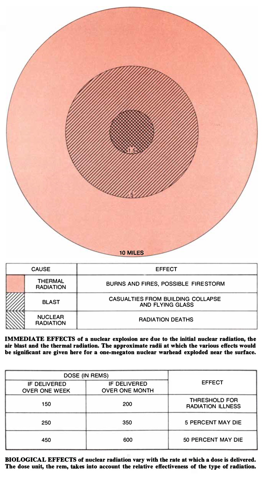 Chart and table show how the biological effects of nuclear radiation vary with the rate at which a dose is delivered.