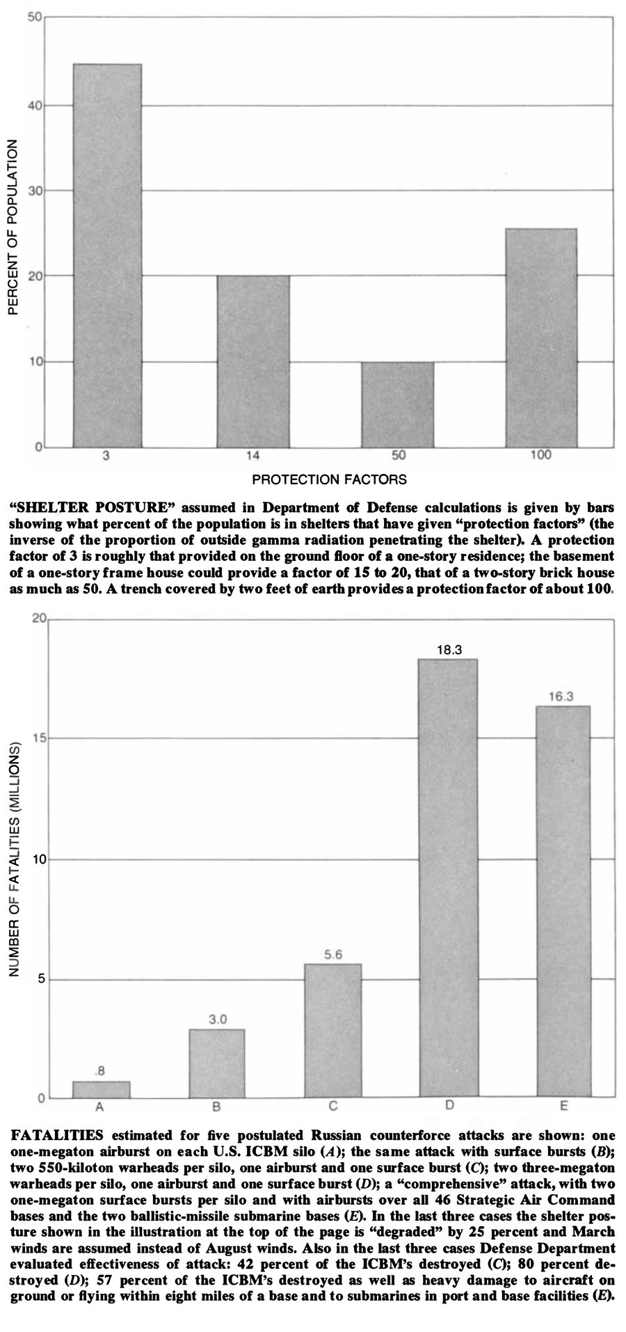 First chart plots what percent of the U.S. population has access to shelters that have given "protection factors." Second chart shows fatalities estimated for five postulated Russian counterforce attack scenarios.