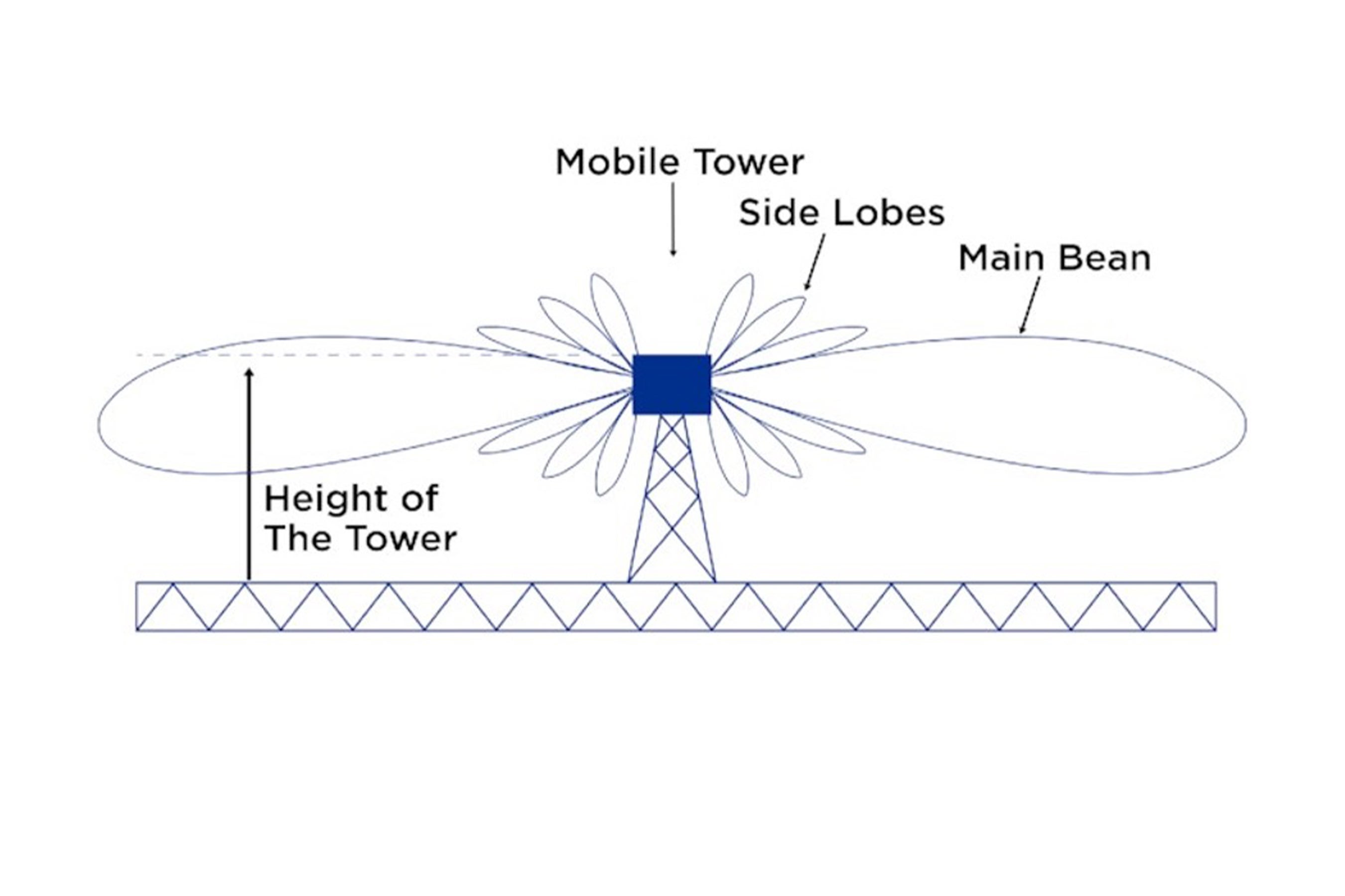 Graphic showing height, side lobes and main bean radiation pattern of a mobile tower antenna.