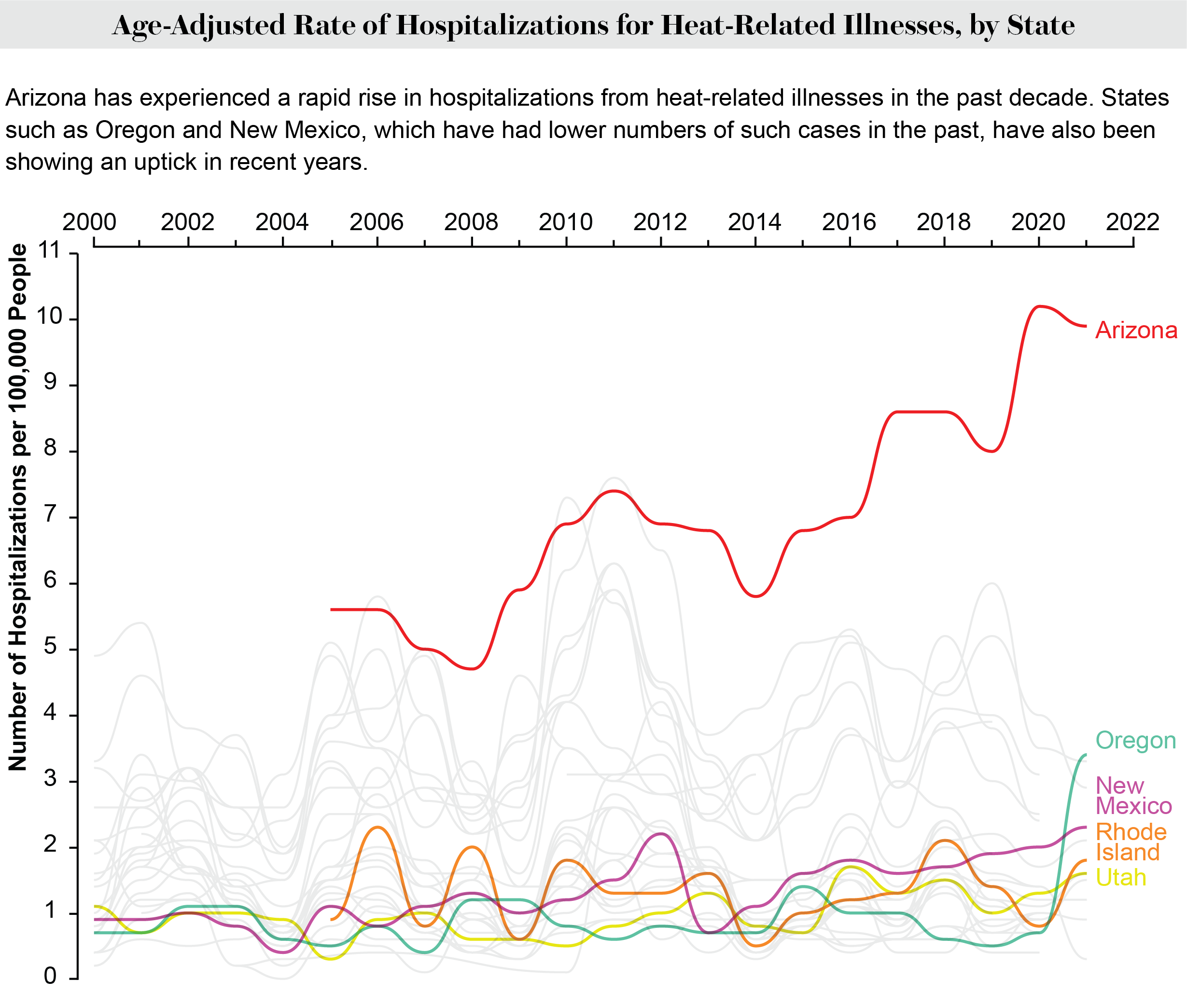 A line graph shows an age-adjusted rate of hospitalizations for heat-related illnesses, by state, from 2000 to 2022.