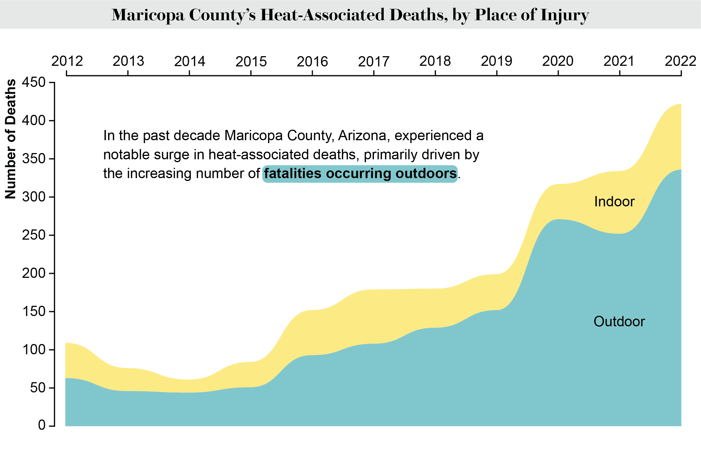 An area chart shows Maricopa County, Arizona’s heat-associated deaths from 2012 to 2022, categorized by indoor or outdoor injury.