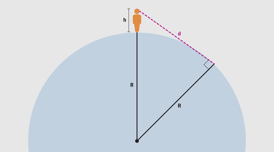 A diagram shows the trigonometric relationship between an observer and a planet’s curvature that dictates the distance to the observer’s apparent horizon.