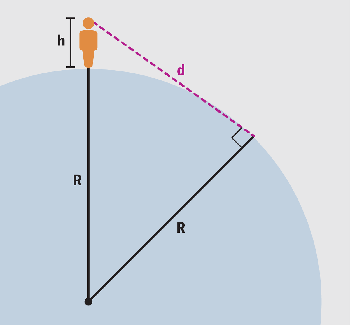 how-far-away-is-the-horizon-scientific-american