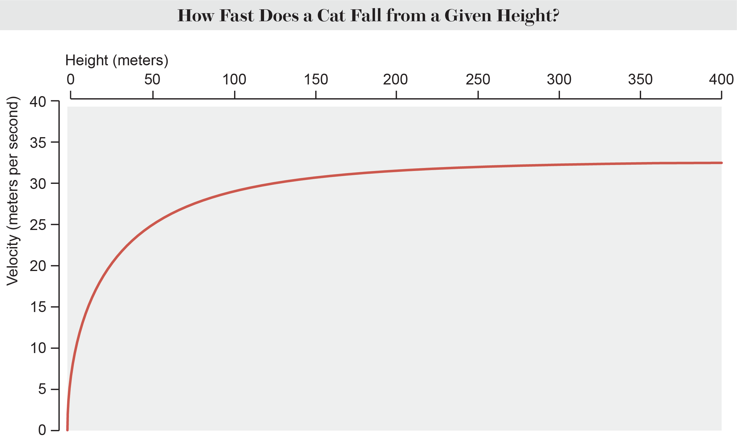 Figure showing the height at which a cat reaches its terminal velocity.