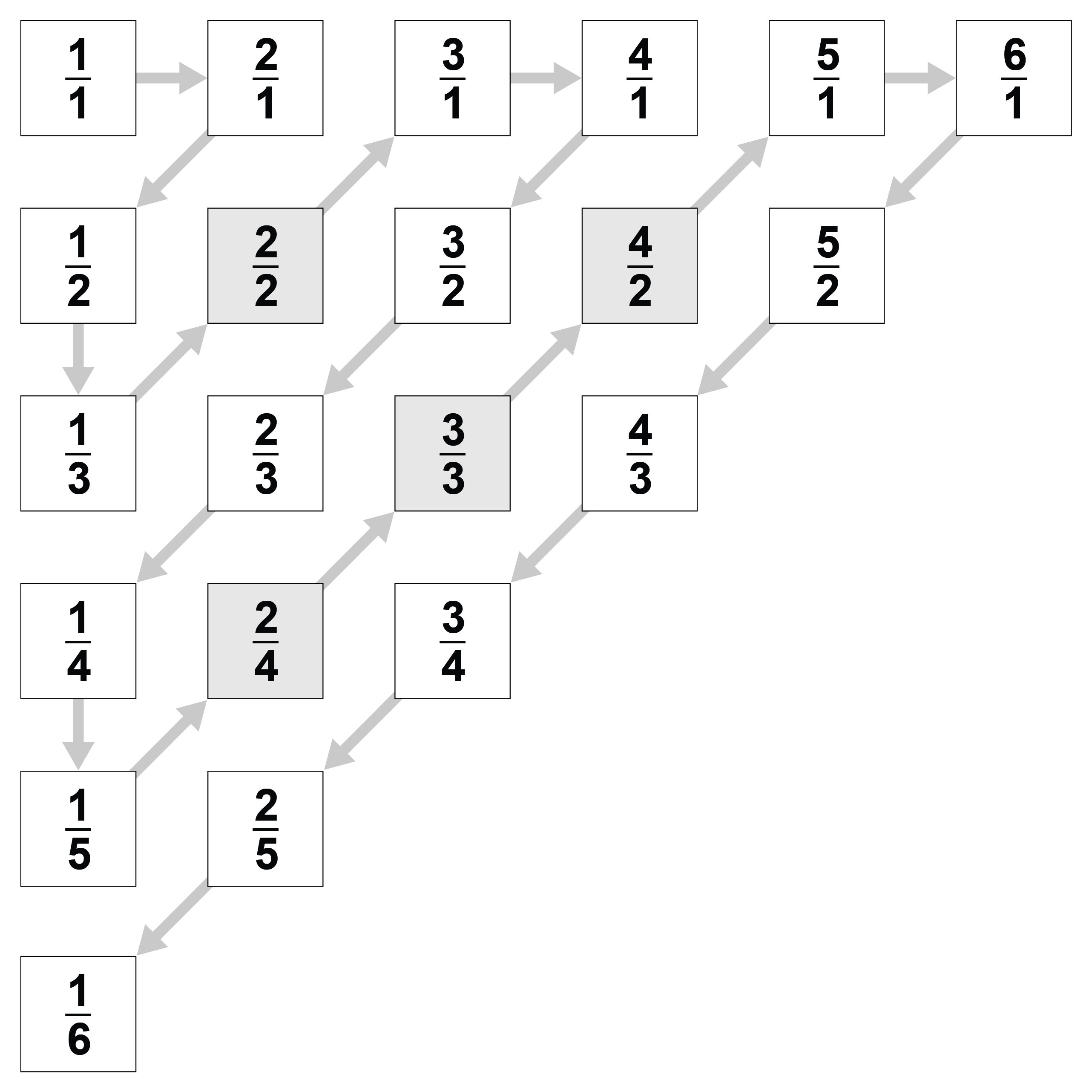 Rows and columns of fractions with arrows between them