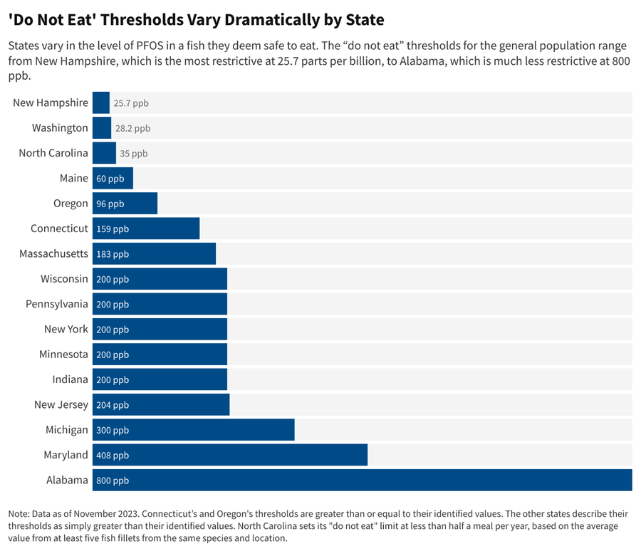 Bar chart shows variation in “do not eat” thresholds for fish PFOS levels in 16 different U.S. states. 
