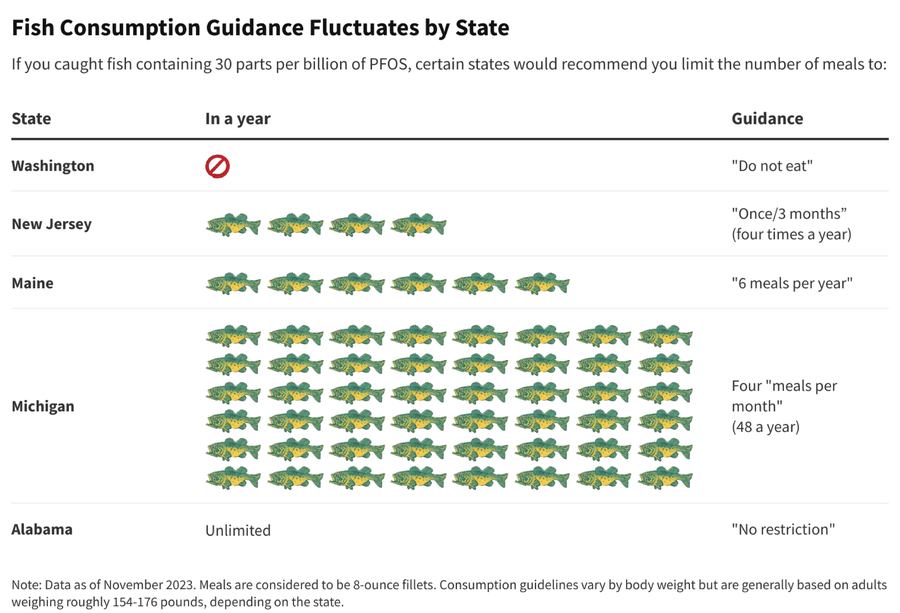 Table shows variation in guidance around consuming fish containing 30 parts per billion of PFOS in five different U.S. states. 