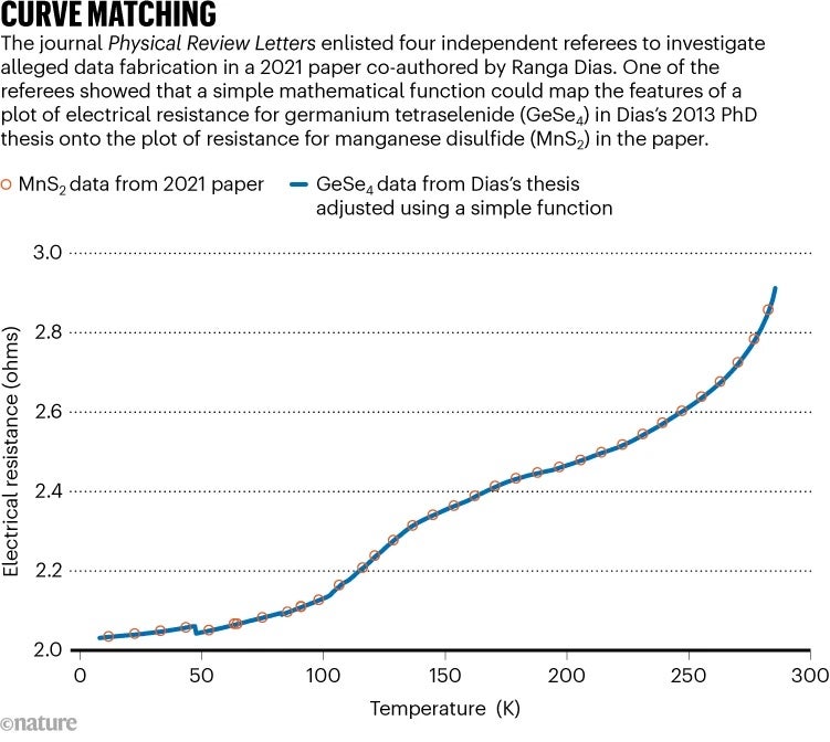 Electrical resistance to temperature curve matching graph.