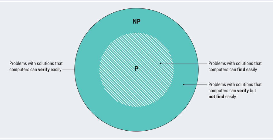 Venn diagram shows one large circle labeled “NP” encompassing a smaller one labeled “P.” The entire circle is labeled “Problems with solutions that computers can verify easily.” The area inside of P is labeled “Problems with solutions that computers can find easily.” The area in NP but outside of P is labeled “Problems with solutions that computers can verify but not find easily.”
