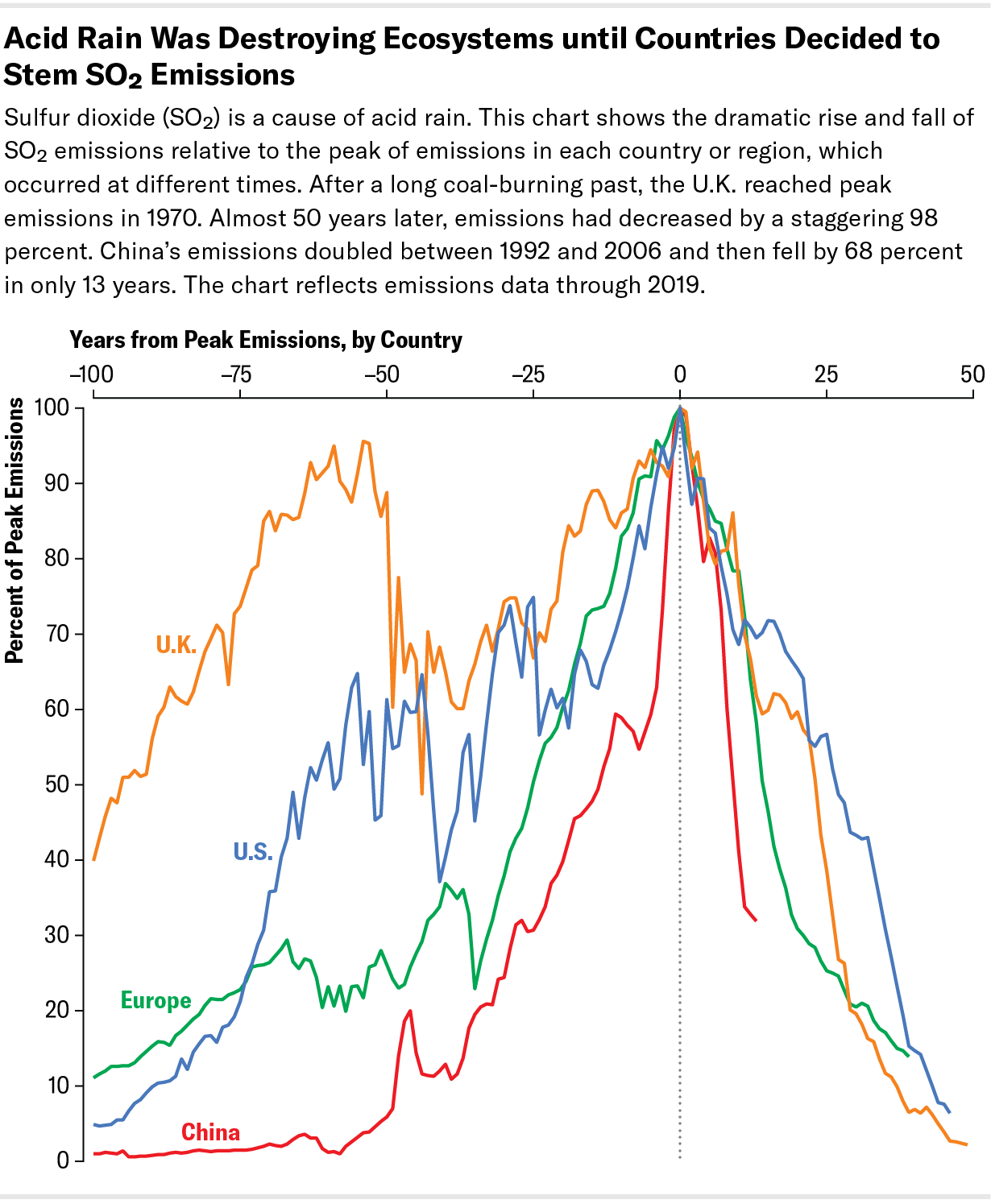 Line graph showing sulfur dioxide emissions over time in the UK, US, China and Europe.  Emissions rise over a relatively long period of time before falling significantly.