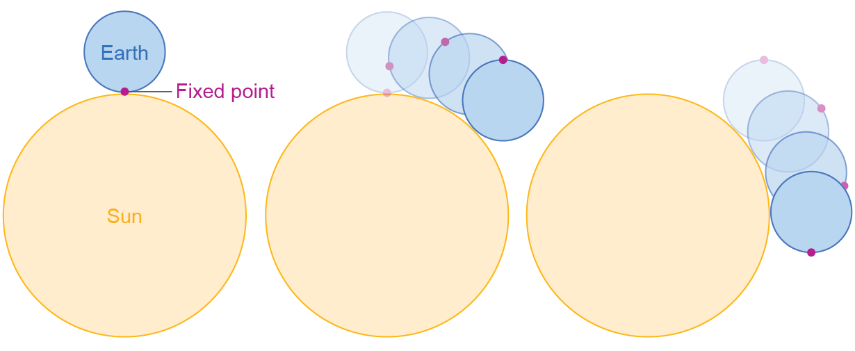 Graphic shows three iterations of a large circle, a small circle and a dot representing a fixed point on the small circle. The positions of the small circle and its dot in each panel show how rolling the small circle around the big one affects the position of the dot relative to the large circle over time. 