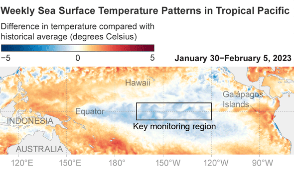 Animated GIF shows weekly sea surface temperature patterns in the tropical Pacific Ocean from January 30 to June 4, 2023.