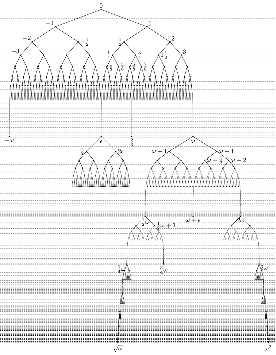 Branching nodes depict surreal numbers arising from 0.