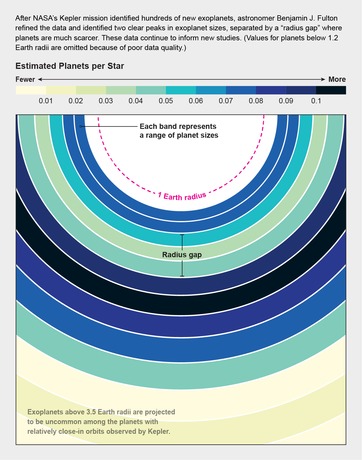 Graphic shows concentric circles color-coded to indicate estimated number of planets per star for different planet radius ranges, according to data from NASA’s Kepler mission. Lighter colors around 1.6–1.9 Earth radii illustrate the radius gap.