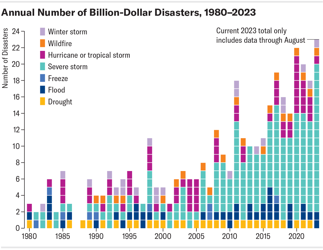 The bar graph shows the annual number of billion-dollar disasters in the United States from 1980 to 2023. The 2023 total only includes data through August but exceeds the totals for all other years.
