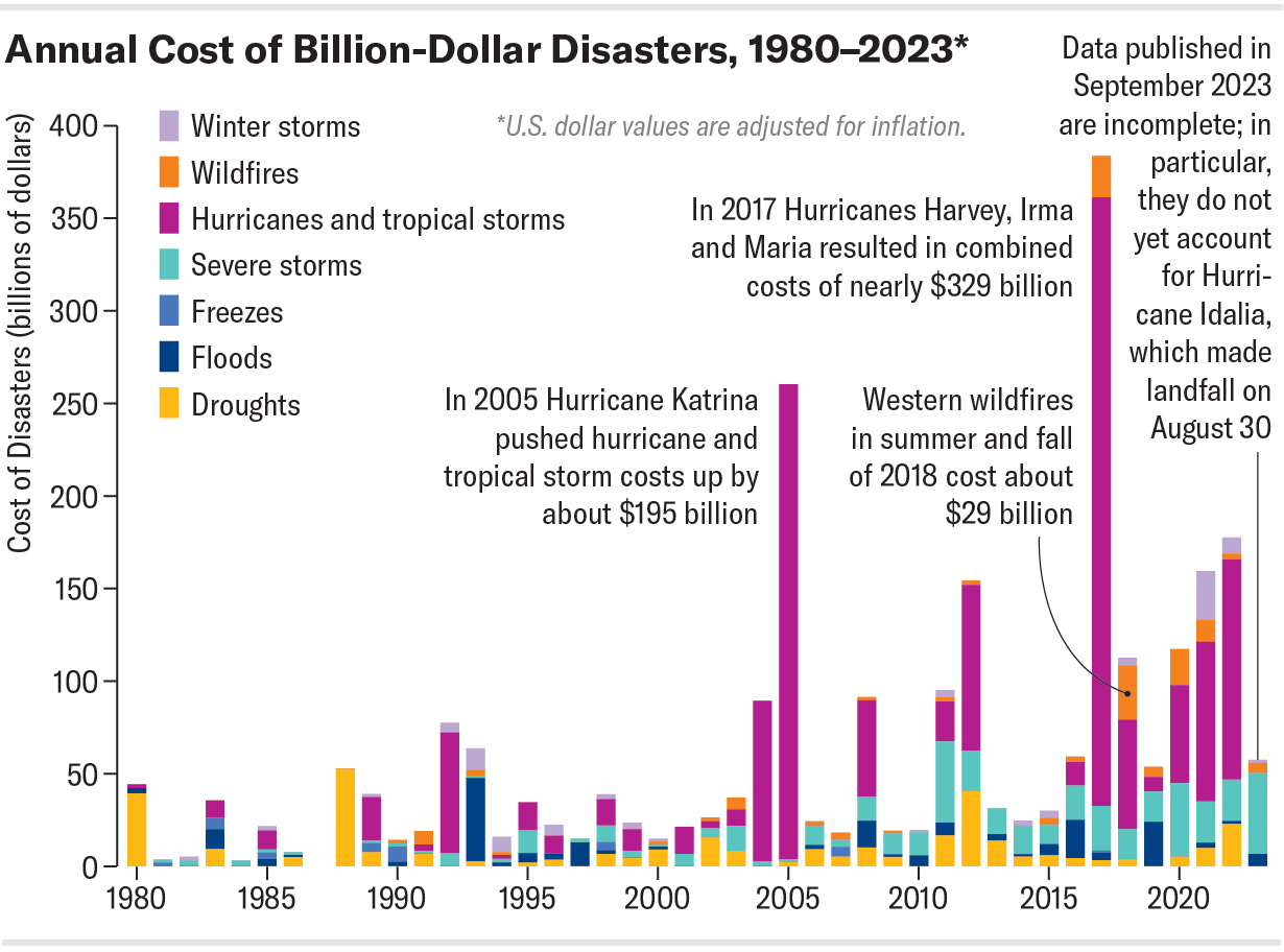 Bar chart shows annual cost of billion-dollar disasters in the U.S. from 1980 to 2023. The 2017 cost (which includes damages from Hurricanes Harvey, Irma and Maria) exceeds that of all other years, and 2005 (which includes Hurricane Katrina) has the second-highest total.