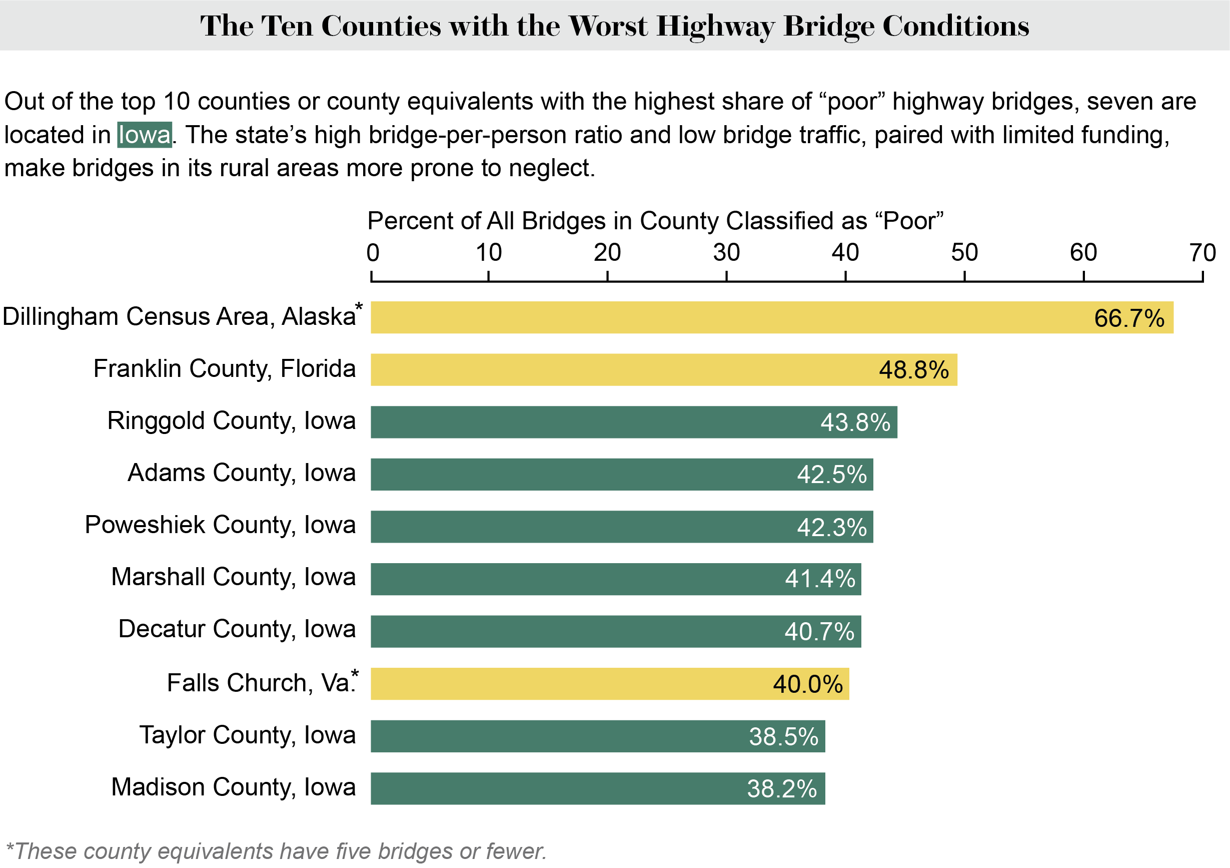 A bar graph shows the 10 counties or county equivalents that have the worst highway bridge conditions.