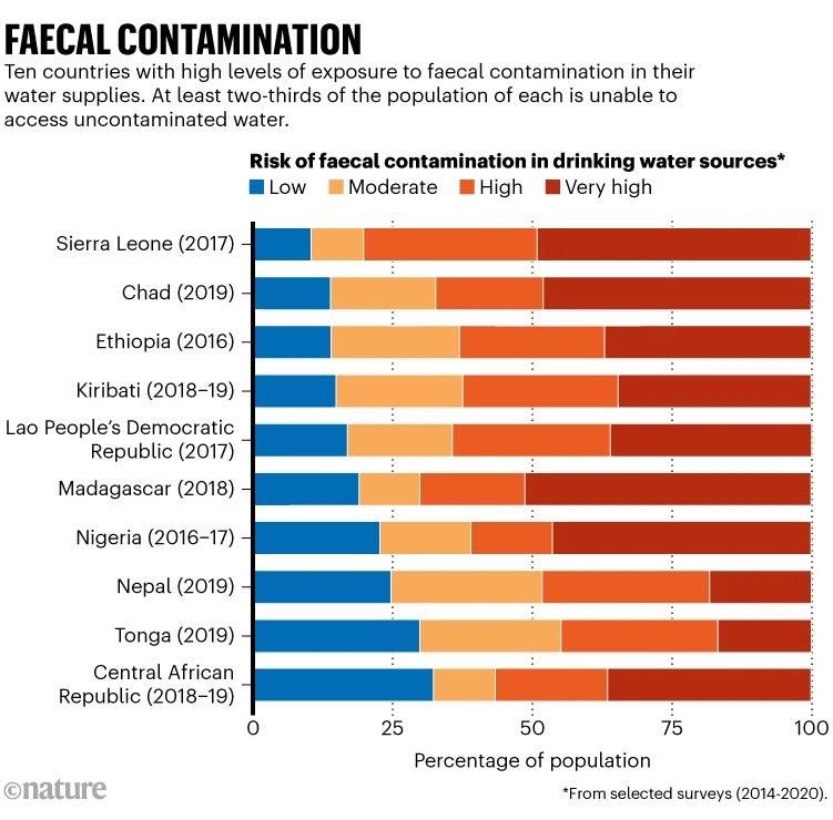Faecal Contamination chart.