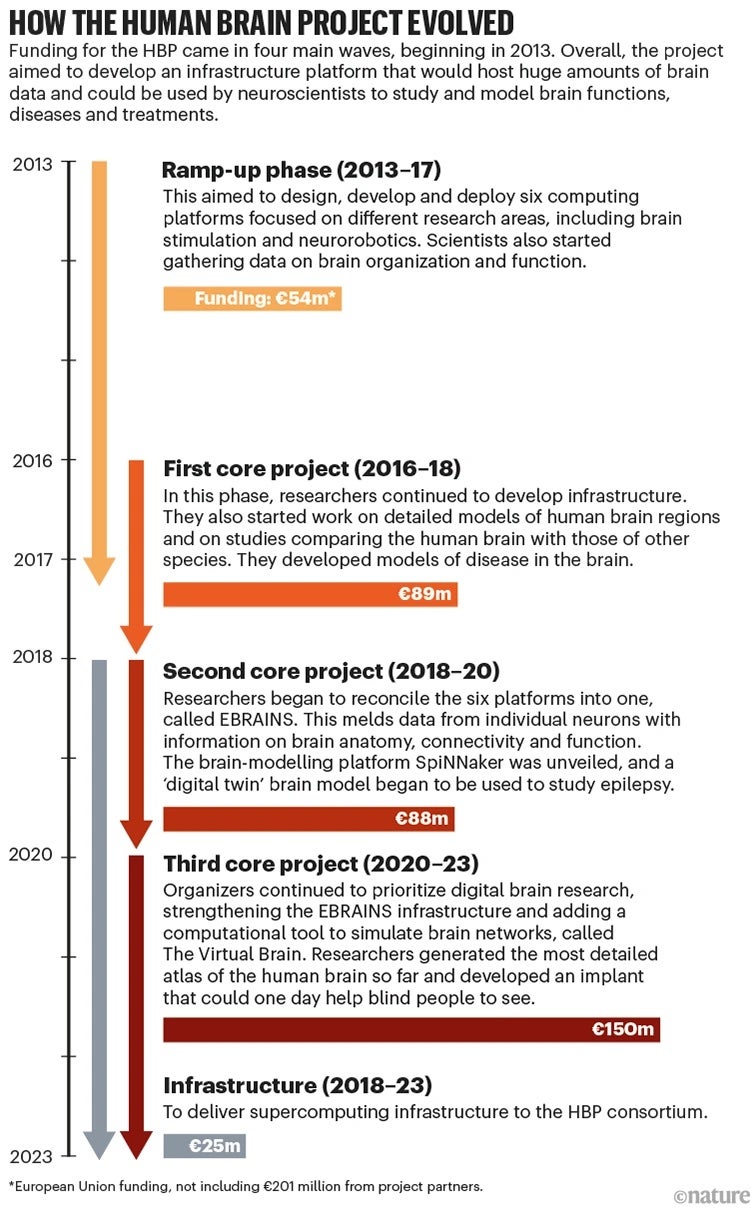 How the Human Brain Project evolved graphic.
