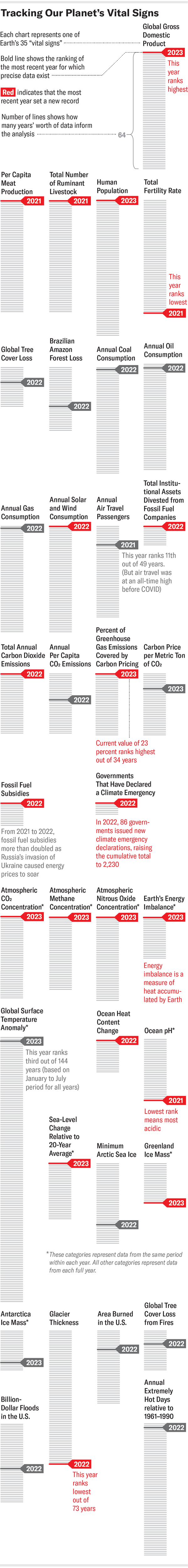 Earth's Latest 'Vital Signs' Show the Is in Crisis Scientific
