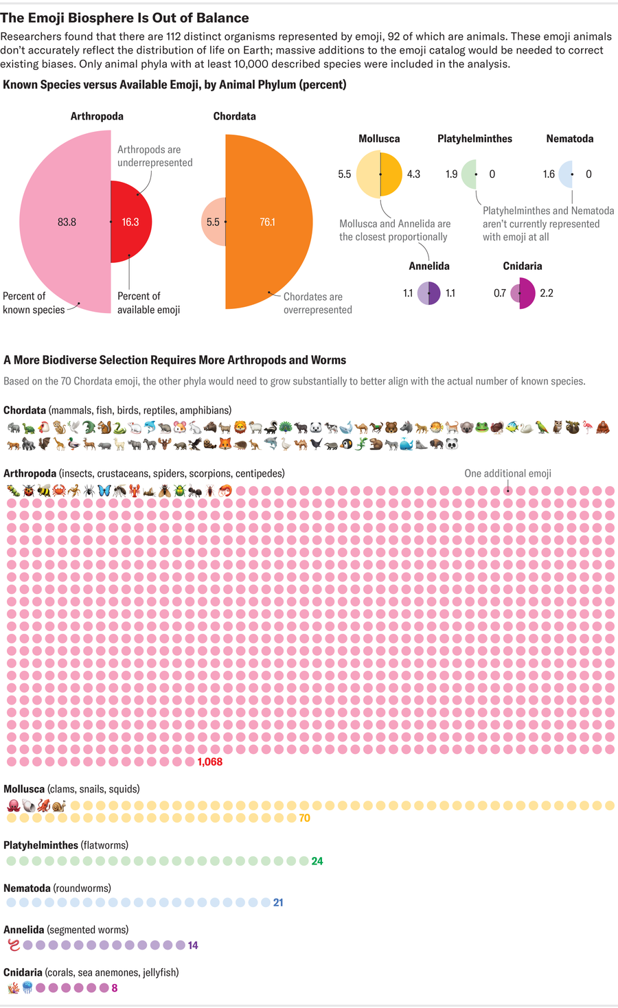 There are two graphics displayed. The first is a series of seven paired semicircles, one pair for each animal phylum. In each pair, one semicircle represents the percentage of known species, and the other shows the percentage of available emoji. Comparing the sizes of the semicircles shows that arthropods are underrepresented in the available emoji and that chordates are overrepresented. The second graphic displays the available emoji by phylum, with dots indicating how many additional emoji are needed to align with the proportions of known species. For example, Arthropoda would need to grow to 1,068 available emoji. 