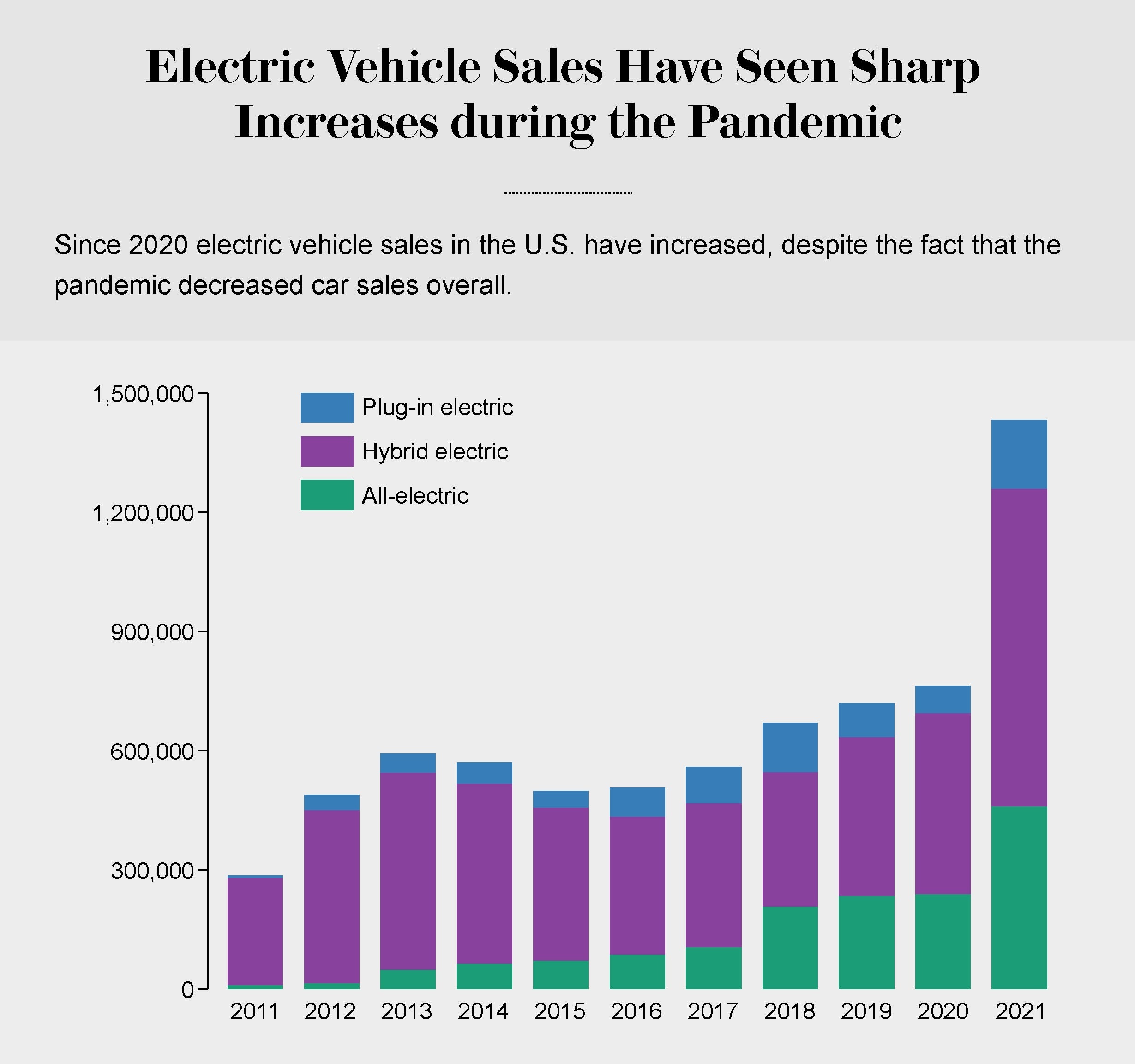 Chart shows the number of all-electric, hybrid electric and plug-in electric vehicles sold in the U.S. each year from 2011 to 2021, with 2021 having the highest sales of each type of car.