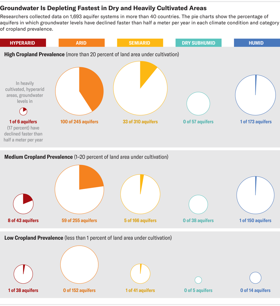 Pie charts show percentage of aquifer systems in which groundwater levels have declined faster than half a meter per year in each of five climate conditions (hyperarid, arid, semiarid, dry subhumid and humid) and three categories of cropland prevalence (high, medium and low).