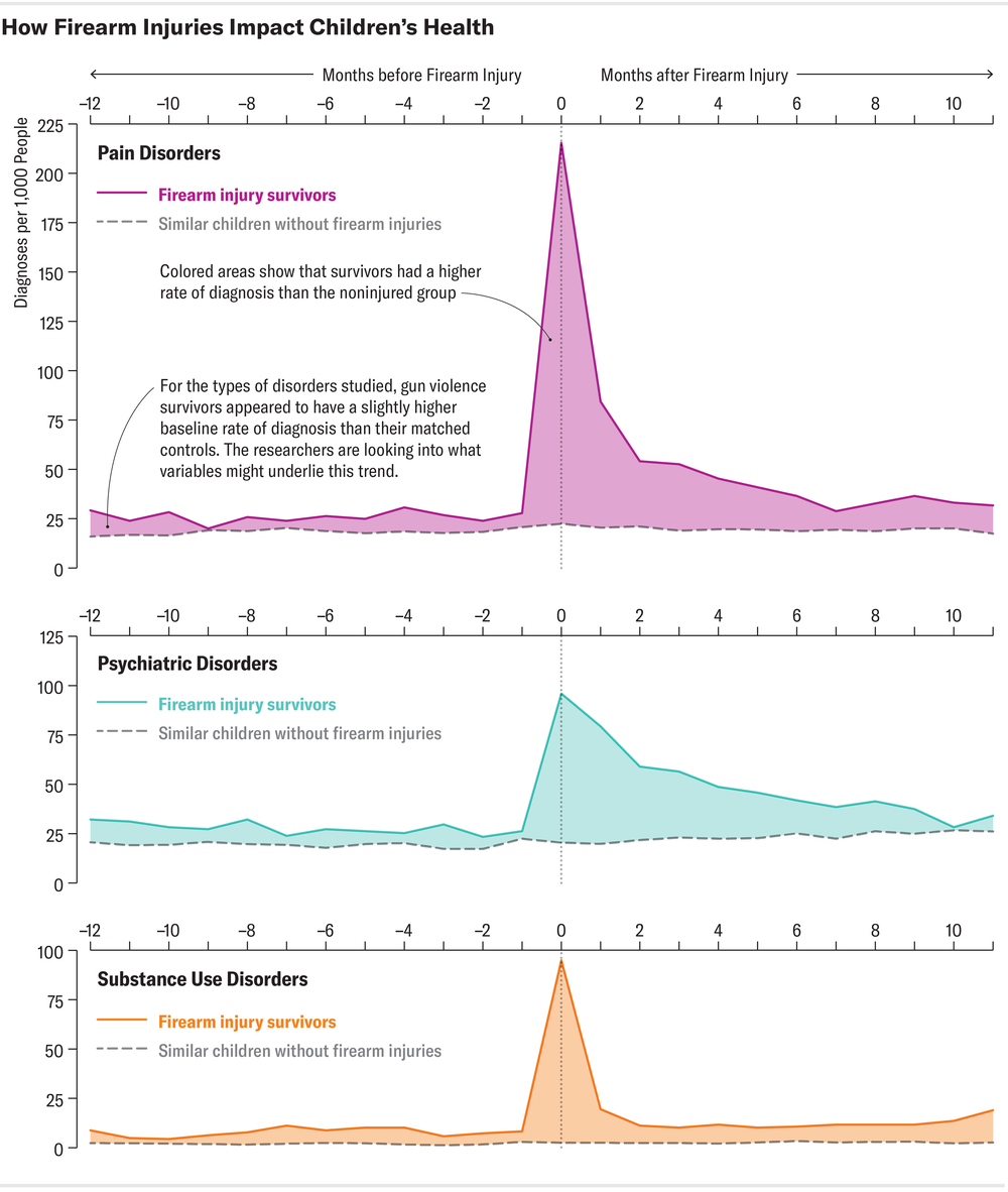 Line charts compare rates of pain disorders, psychiatric disorders and substance use disorders among children who survive firearm injuries in the months before and after the injury with such rates among similar children without firearm injuries during that time period.