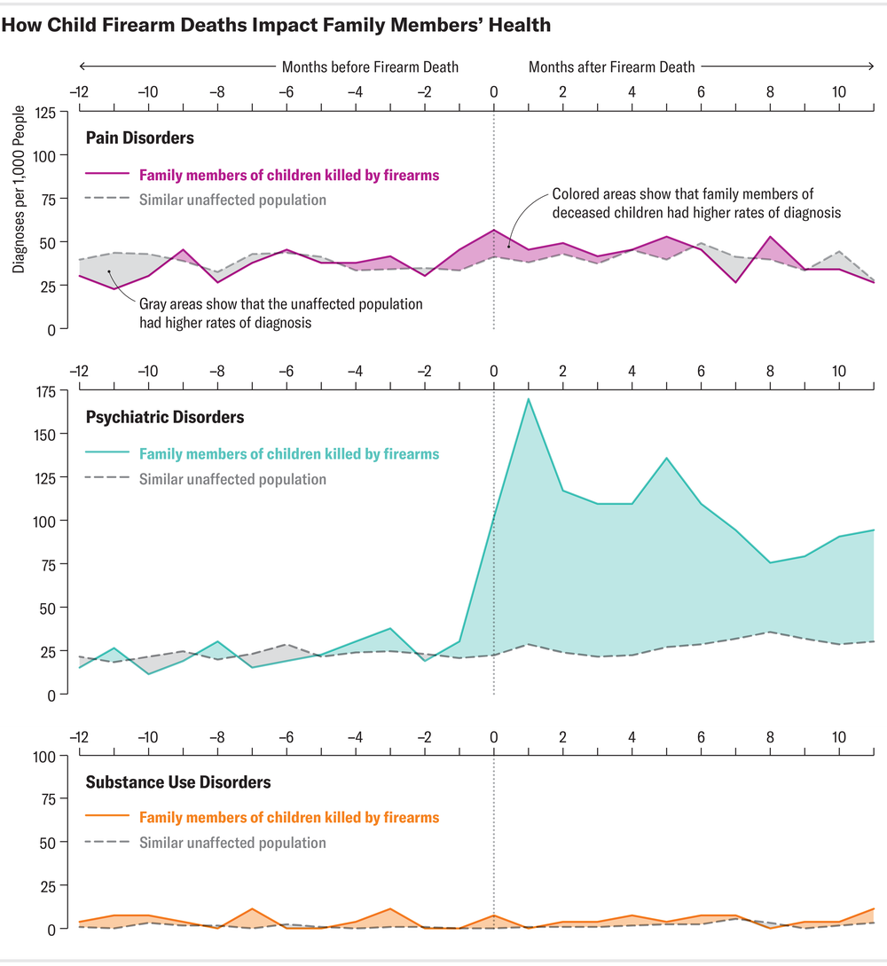 Line charts compare rates of pain disorders, psychiatric disorders and substance use disorders among family members of children killed by firearms in the months before and after the death with such rates among similar unaffected individuals during that time period.