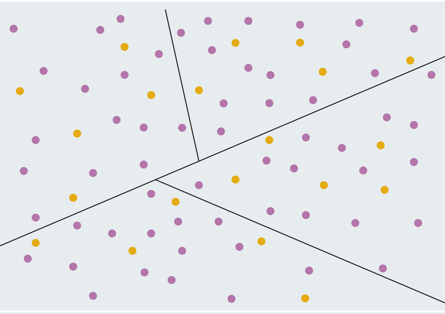 Graphic shows a field of colored dots with straight lines dividing the field such that each section contains 15 purple dots and five yellow dots.