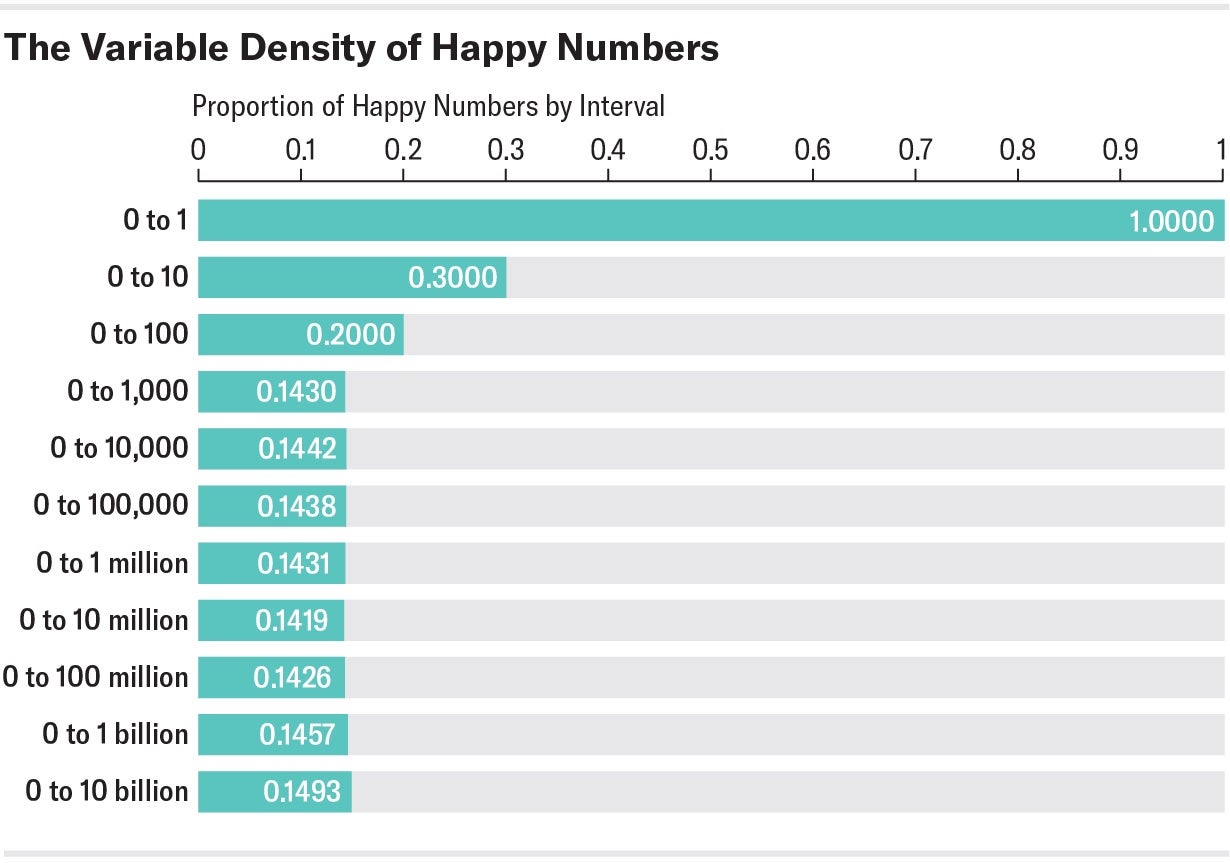 All Natural Numbers Are Either Happy or Sad. Some Are Narcissistic, Too