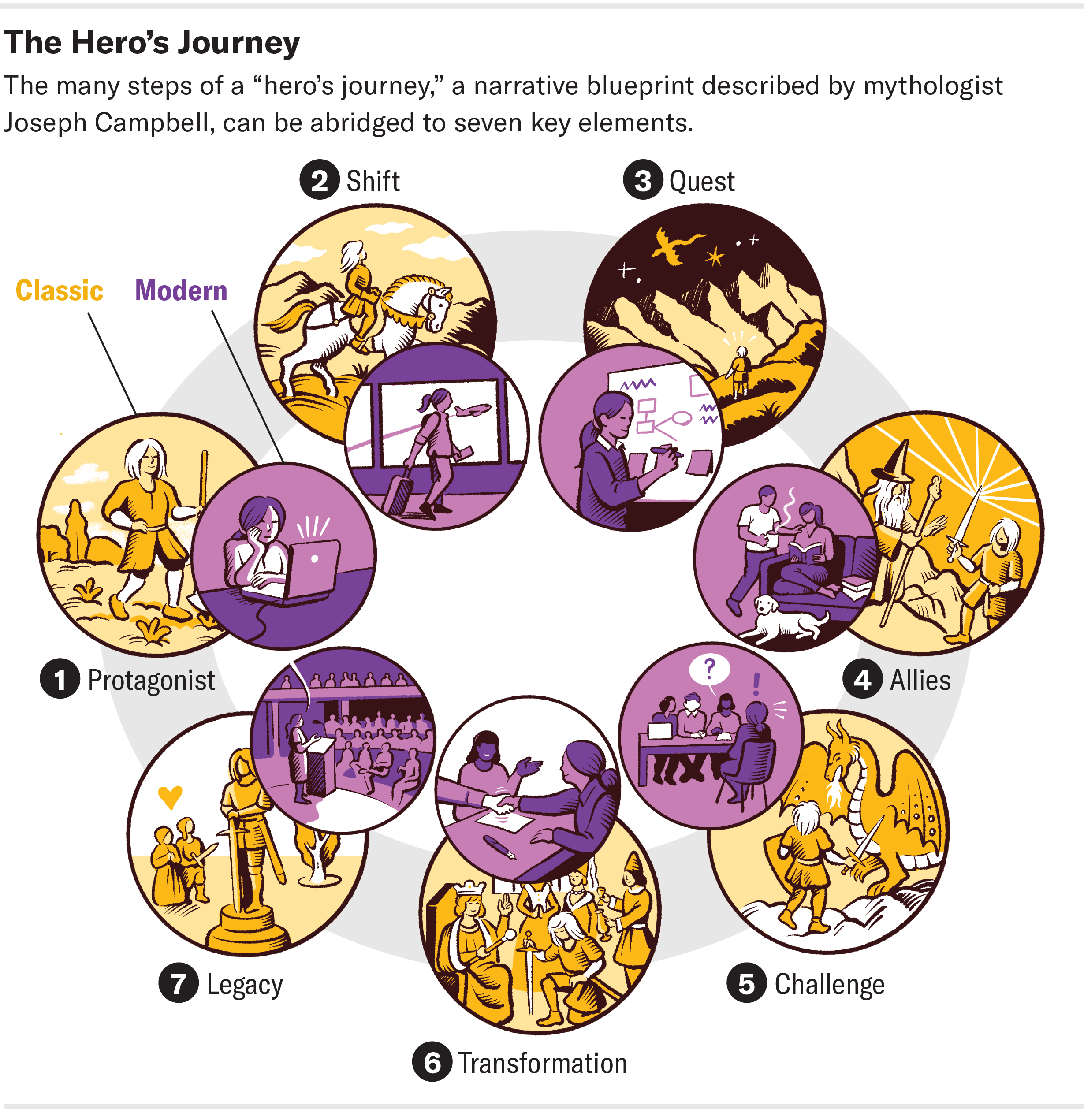 Comic-style illustrations show classic and modern interpretations of the seven key elements of the hero’s journey: protagonist, shift, quest, allies, challenge, transformation and legacy.