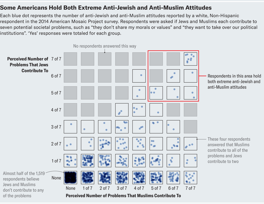 Scatterplot shows anti-Jewish and anti-Muslim attitudes in America based on survey results. The distribution of dots shows that there is a small, outlying group of people who hold both extreme anti-Jewish and anti-Muslim attitudes.
